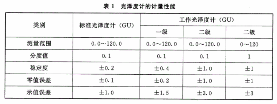 工作光澤度計(jì)測量范圍表